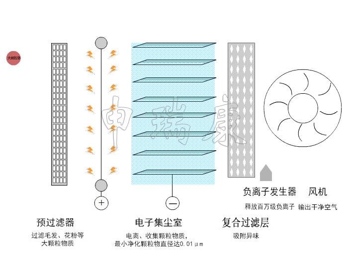 廠房空氣凈化器原理 廠房空氣凈化器原理
