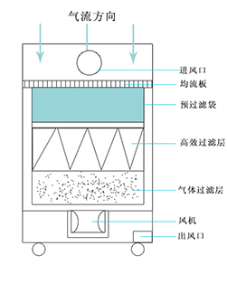煙塵凈化機(jī)凈化原理 煙塵凈化機(jī)凈化原理